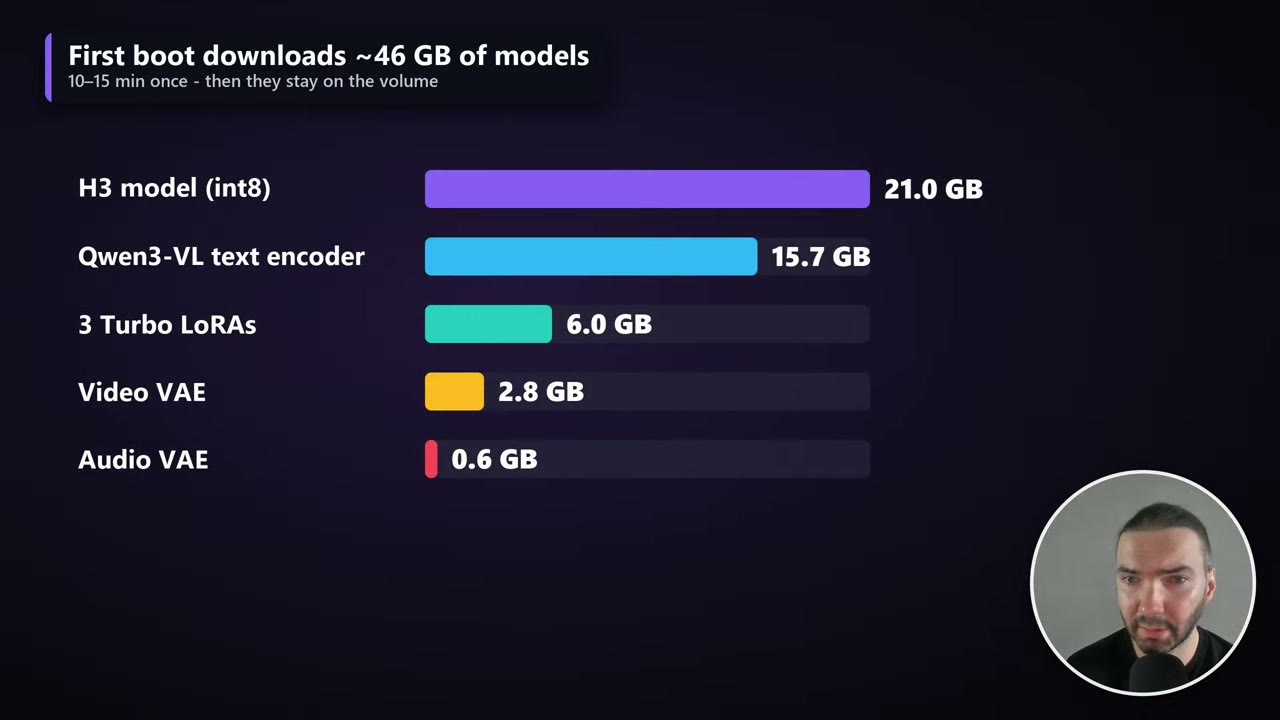 Bar chart of the MiniMax H3 downloads: H3 model 21 GB, Qwen3-VL text encoder 15.7 GB, three Turbo LoRAs 6 GB, video VAE 2.8 GB, audio VAE 0.6 GB