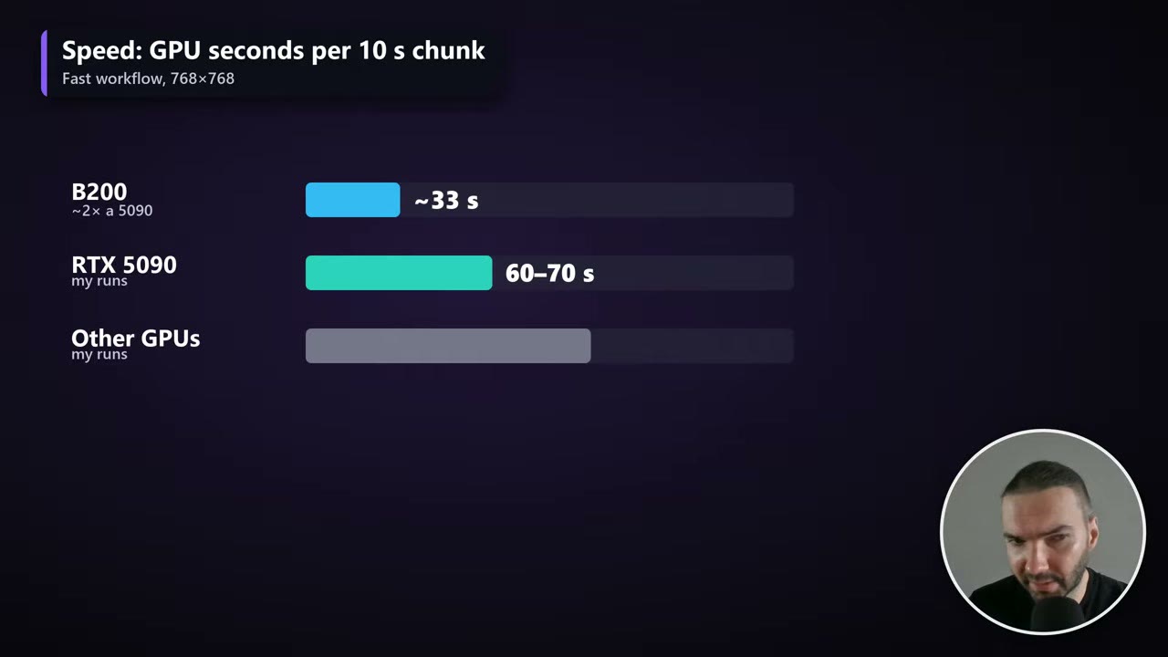 Chart of GPU seconds per 10 second chunk: B200 about 33 seconds, RTX 5090 60 to 70 seconds