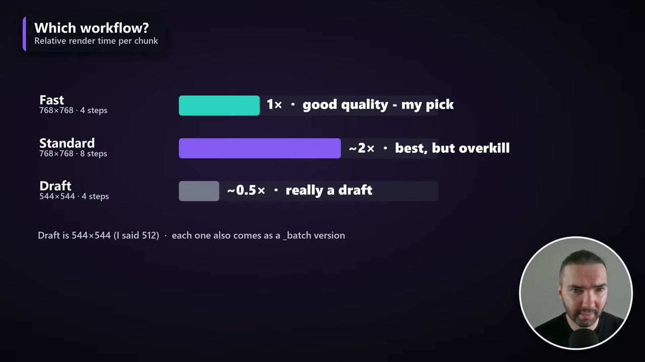 Chart of relative render time per chunk: Fast 1x, Standard about 2x, Draft about 0.5x